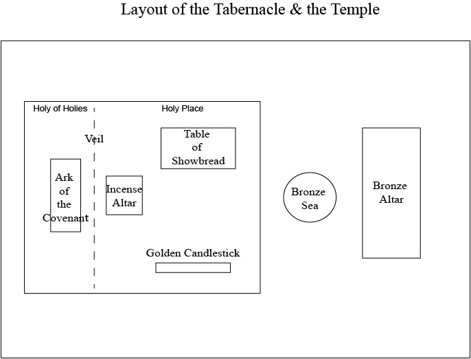 Layout of Tabernacle