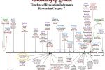 Timeline of History - Revelation Chapter 7
